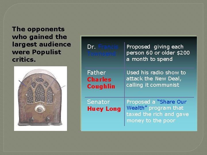 The opponents who gained the largest audience were Populist critics. Dr. Francis Townsend Proposed