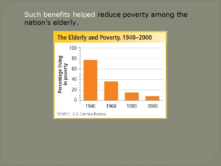 Such benefits helped reduce poverty among the nation’s elderly. 