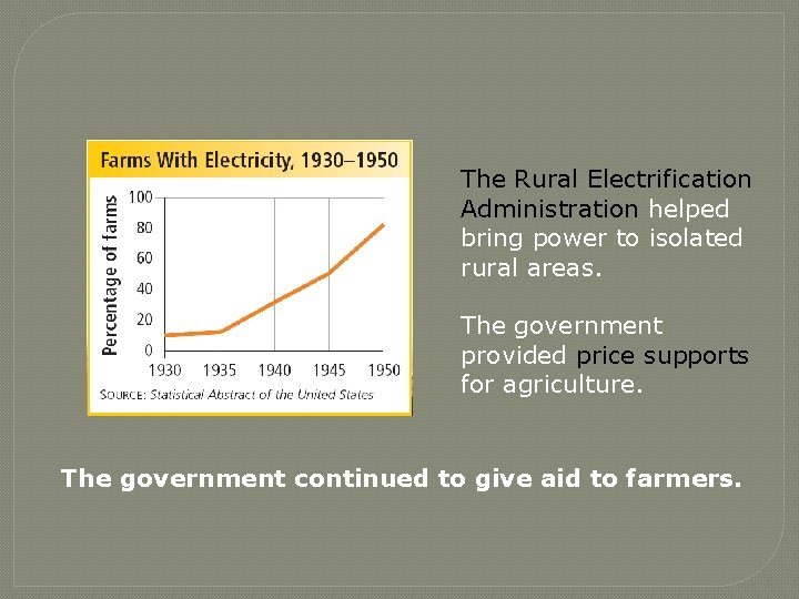 The Rural Electrification Administration helped bring power to isolated rural areas. The government provided