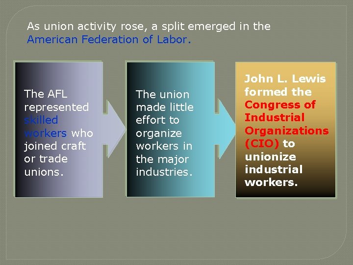 As union activity rose, a split emerged in the American Federation of Labor. The