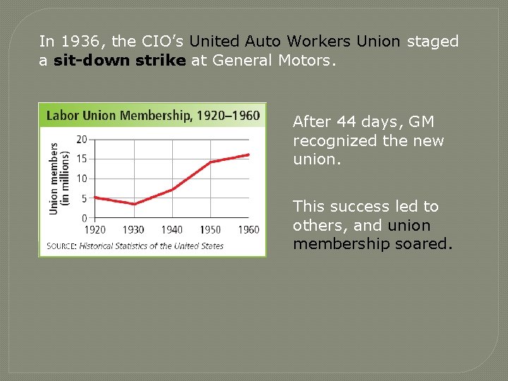 In 1936, the CIO’s United Auto Workers Union staged a sit-down strike at General