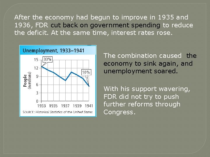 After the economy had begun to improve in 1935 and 1936, FDR cut back