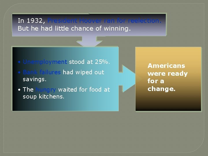 In 1932, President Hoover ran for reelection. But he had little chance of winning.