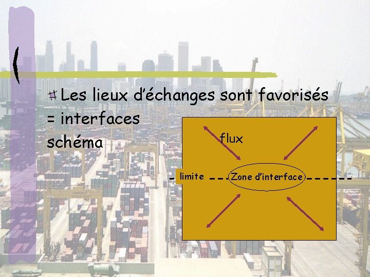 Les lieux d’échanges sont favorisés = interfaces flux schéma limite Zone d’interface 