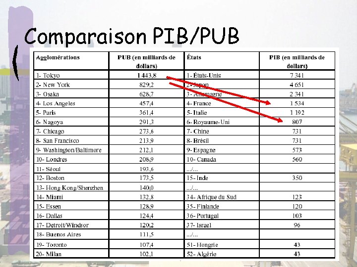 Comparaison PIB/PUB 