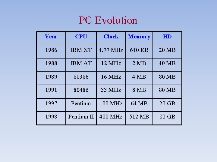 PC Evolution Year CPU Clock Memory HD 1986 IBM XT 4. 77 MHz 640 PC Evolution Year CPU Clock Memory HD 1986 IBM XT 4. 77 MHz 640
