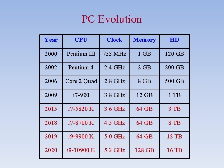 PC Evolution Year CPU Clock Memory HD 2000 Pentium III 733 MHz 1 GB PC Evolution Year CPU Clock Memory HD 2000 Pentium III 733 MHz 1 GB