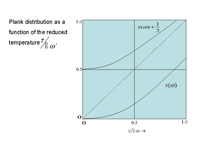 Plank distribution as a function of the reduced temperature 