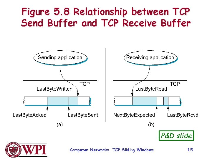 Figure 5. 8 Relationship between TCP Send Buffer and TCP Receive Buffer P&D slide