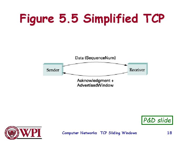 Figure 5. 5 Simplified TCP P&D slide Computer Networks TCP Sliding Windows 18 