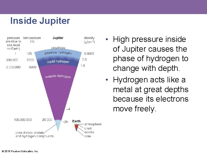 Inside Jupiter • High pressure inside of Jupiter causes the phase of hydrogen to