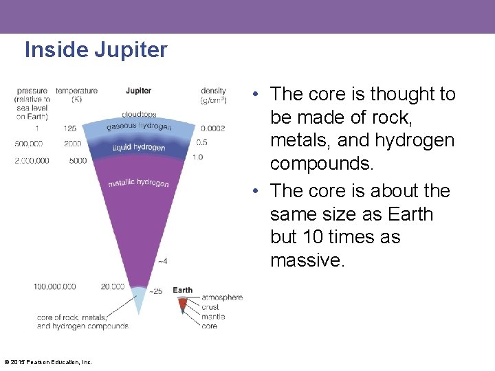 Inside Jupiter • The core is thought to be made of rock, metals, and