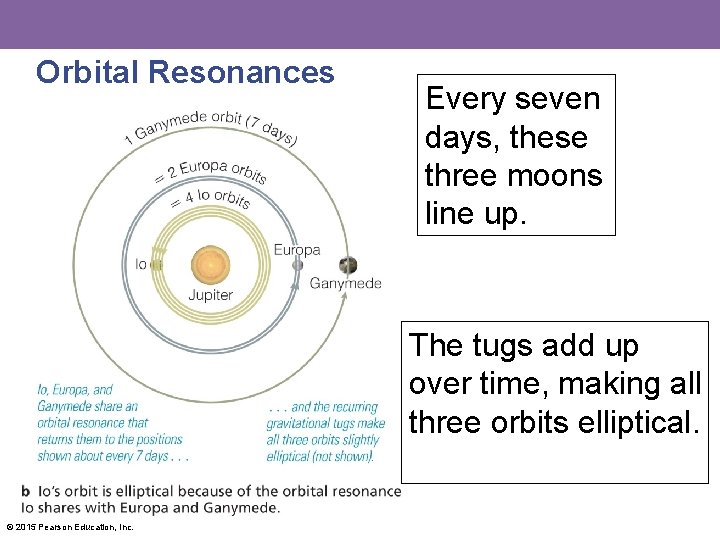 Orbital Resonances Every seven days, these three moons line up. The tugs add up