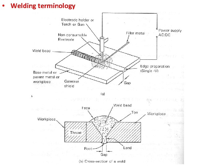  • Welding terminology 