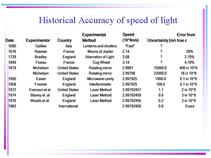 Historical Accuracy of speed of light 