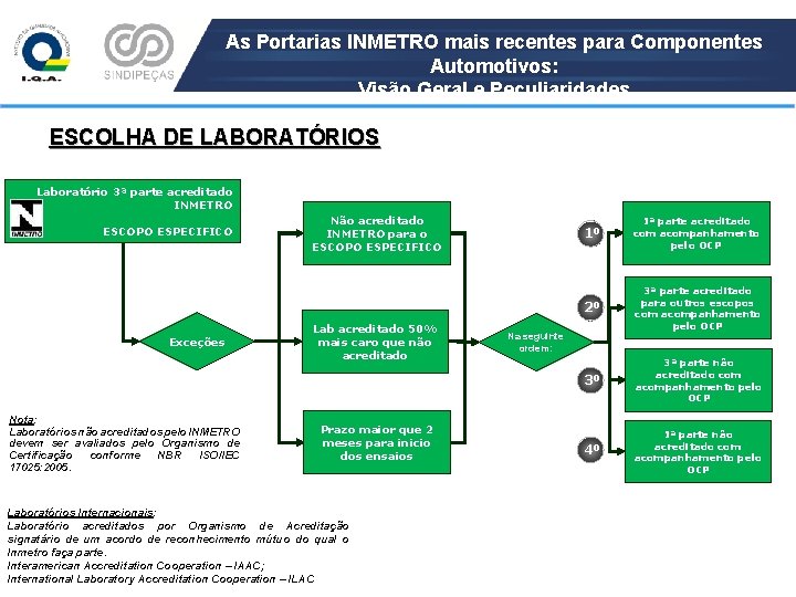 As Portarias INMETRO mais recentes para Componentes Automotivos: Visão Geral e Peculiaridades ESCOLHA DE