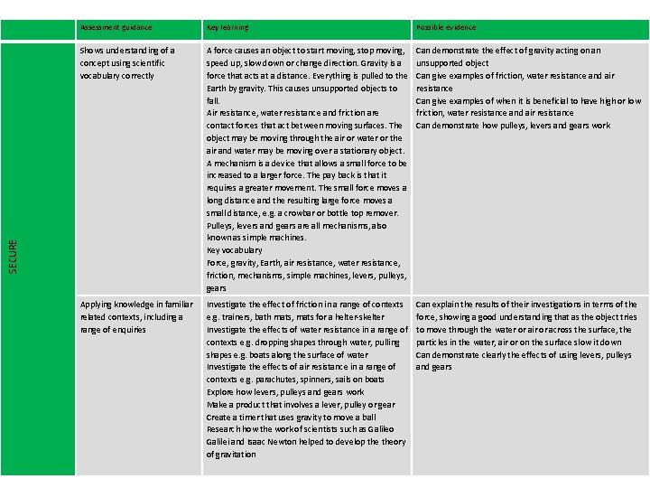 Key learning Possible evidence Shows understanding of a concept using scientific vocabulary correctly A