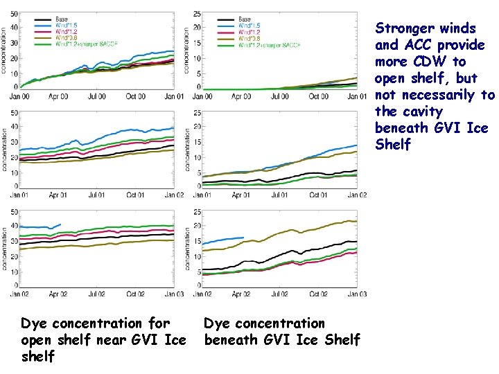 Stronger winds and ACC provide more CDW to open shelf, but not necessarily to