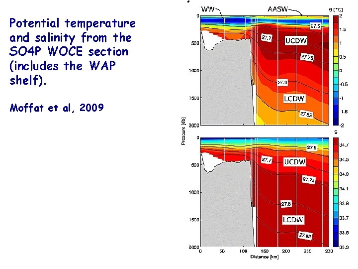 Potential temperature and salinity from the SO 4 P WOCE section (includes the WAP