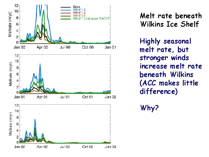 Melt rate beneath Wilkins Ice Shelf Highly seasonal melt rate, but stronger winds increase