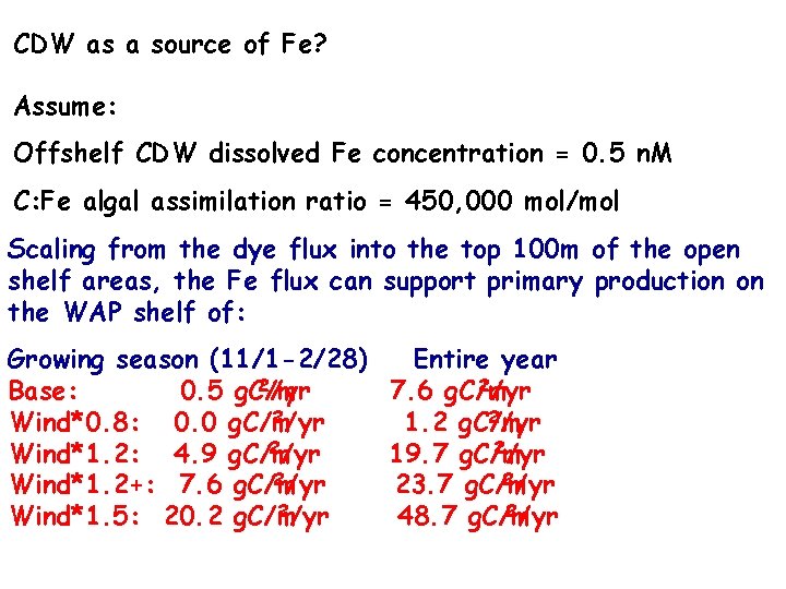 CDW as a source of Fe? Assume: Offshelf CDW dissolved Fe concentration = 0.