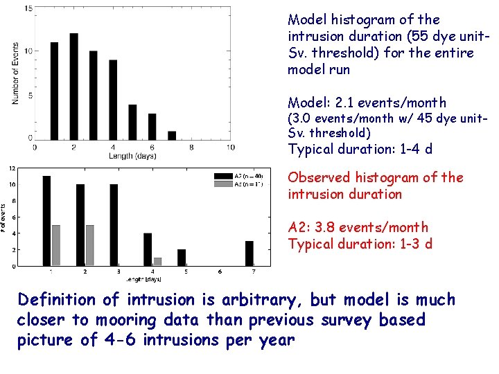 Model histogram of the intrusion duration (55 dye unit. Sv. threshold) for the entire