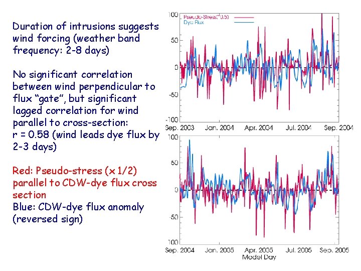 Duration of intrusions suggests wind forcing (weather band frequency: 2 -8 days) No significant