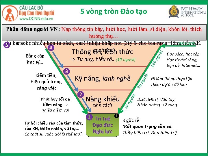5 vòng tròn Đào tạo gư 0 n 10 Phát huy tối đa tiềm