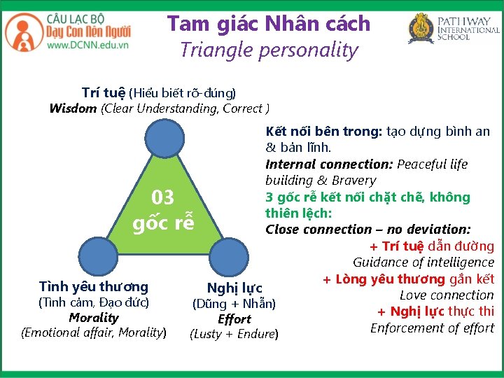 Tam giác Nhân cách Triangle personality Trí tuệ (Hiểu biết rõ-đúng) Wisdom (Clear Understanding,