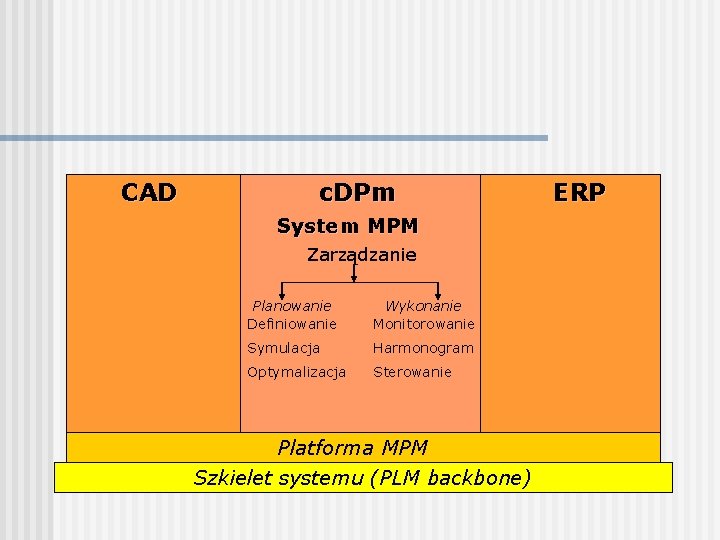 CAD c. DPm System MPM Zarządzanie Planowanie Definiowanie Wykonanie Monitorowanie Symulacja Harmonogram Optymalizacja Sterowanie