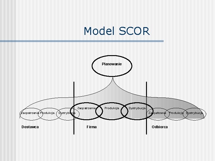Model SCOR Planowanie Zaopatrzenie Produkcja Dostawca Dystrybucja Produkcja Dystrybucja Zaopatrzenie Produkcja Dystrybucja Firma Odbiorca