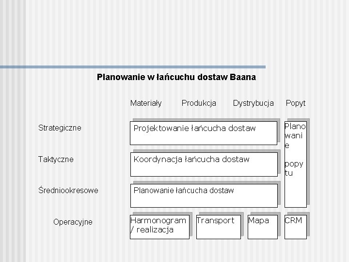 Planowanie w łańcuchu dostaw Baana Materiały Produkcja Dystrybucja Strategiczne Projektowanie łańcucha dostaw Taktyczne Koordynacja