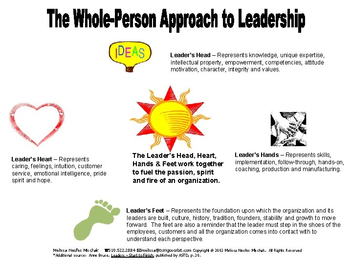 Leader’s Head – Represents knowledge, unique expertise, intellectual property, empowerment, competencies, attitude motivation, character,