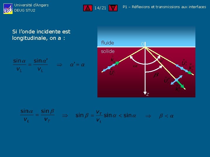 Université d’Angers DEUG STU 2 Si l’onde incidente est longitudinale, on a : 14/21