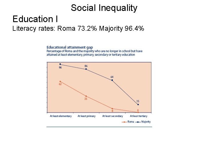 Social Inequality Education I Literacy rates: Roma 73. 2% Majority 96. 4% 