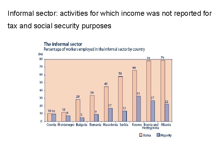 Informal sector: activities for which income was not reported for tax and social security