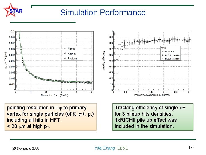 Simulation Performance pointing resolution in r- to primary vertex for single particles (of K,