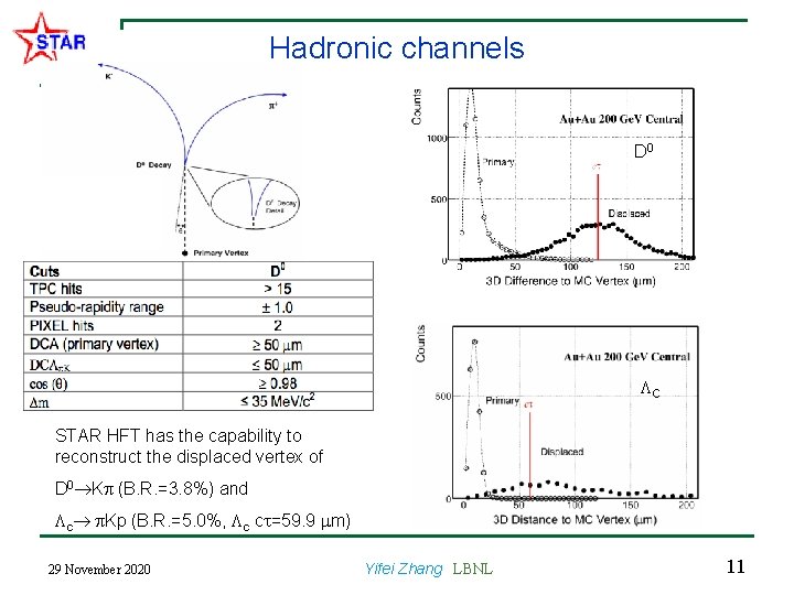 Hadronic channels D 0 C STAR HFT has the capability to reconstruct the displaced