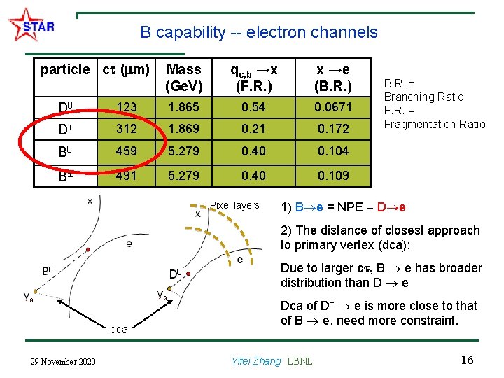 B capability -- electron channels particle c ( m) Mass (Ge. V) qc, b