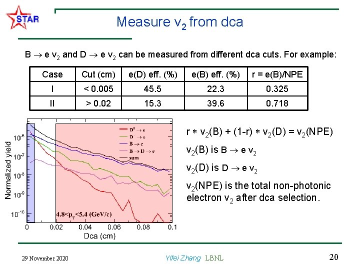 Measure v 2 from dca B e v 2 and D e v 2