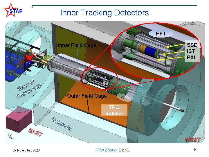 Inner Tracking Detectors HFT SSD IST PXL Inner Field Cage et n n g Inner Tracking Detectors HFT SSD IST PXL Inner Field Cage et n n g