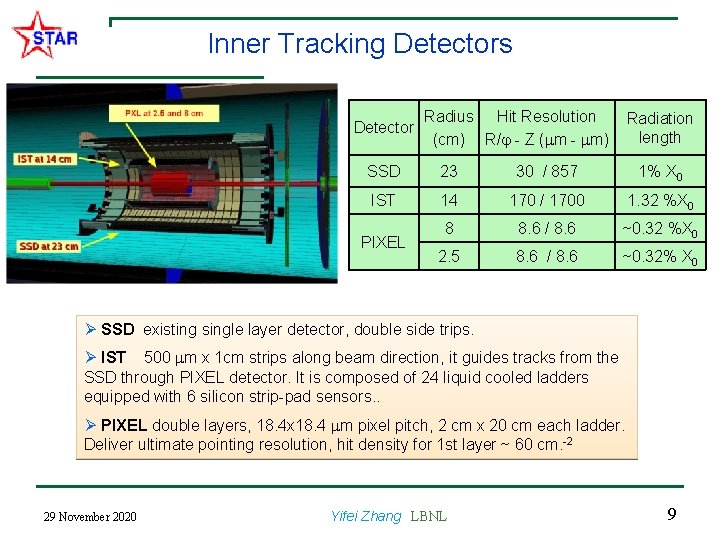 Inner Tracking Detectors Detector Radius Hit Resolution (cm) R/ - Z ( m - Inner Tracking Detectors Detector Radius Hit Resolution (cm) R/ - Z ( m -