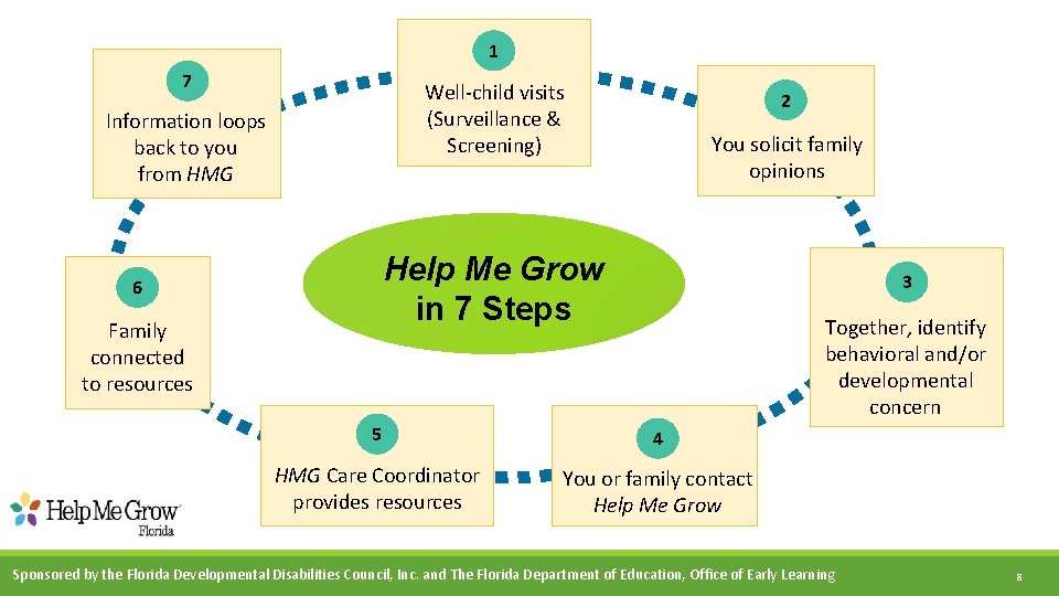 1 7 Well-child visits (Surveillance & Screening) Information loops back to you from HMG