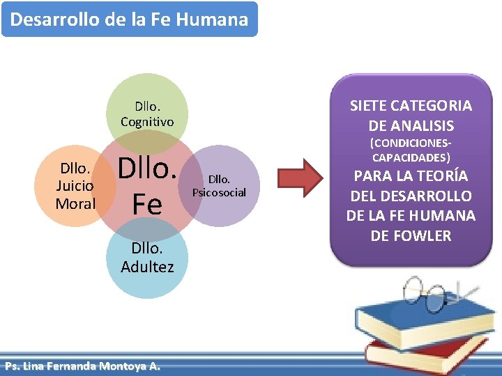 Desarrollo de la Fe Humana SIETE CATEGORIA DE ANALISIS Dllo. Cognitivo Dllo. Juicio Moral