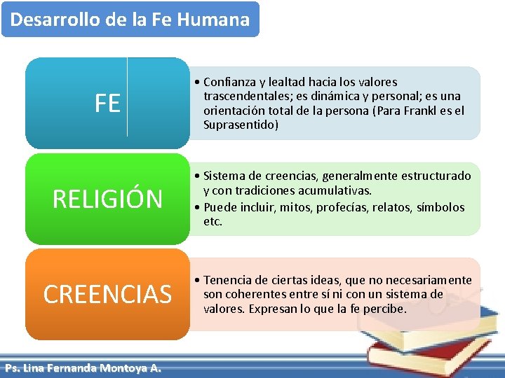 Desarrollo de la Fe Humana FE • Confianza y lealtad hacia los valores trascendentales;