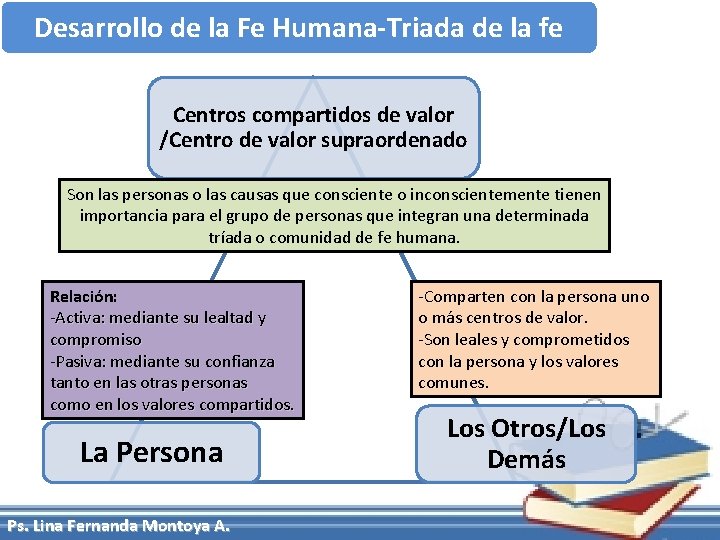 Desarrollo de la Fe Humana-Triada de la fe Centros compartidos de valor /Centro de