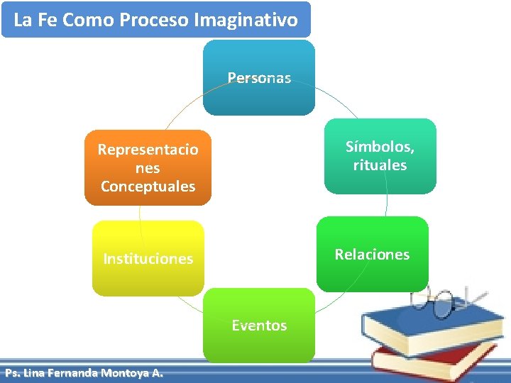 La Fe Como Proceso Imaginativo Personas Símbolos, rituales Representacio nes Conceptuales Relaciones Instituciones Eventos