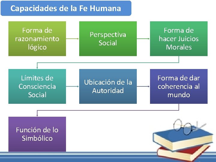 Capacidades de la Fe Humana Forma de razonamiento lógico Perspectiva Social Forma de hacer