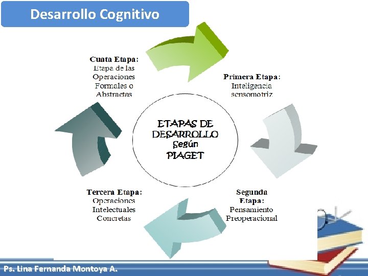 Desarrollo Cognitivo Ps. Lina Fernanda Montoya A. 