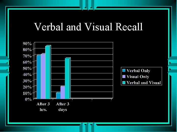 Verbal and Visual Recall 